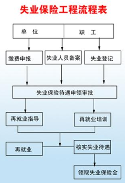 領取失業(yè)保險金的條件 領取失業(yè)保險金的條件