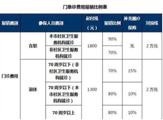 北京医保报销比例