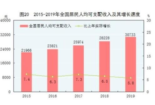全國居民人均可支配收入及增長速度.jpg