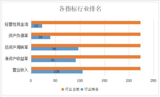 公司各指標(biāo)行業(yè)排名.jpg