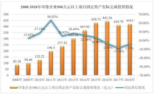 2008-2018年印染企業(yè)500萬(wàn)元以上項(xiàng)目固定資產(chǎn)實(shí)際完成投資情況.jpg