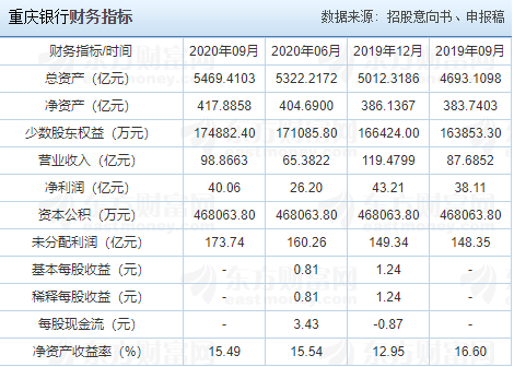 重慶銀行中簽號(hào)