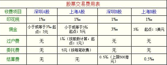 财达证券股票交易费用包括哪些?证券公司应该怎么选择