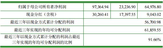 2017年至2019年公司現(xiàn)金分紅情況2.jpg 2017年至2019年公司現(xiàn)金分紅情況2.jpg