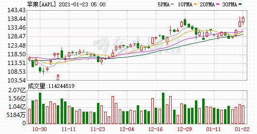 K圖 AAPL_0