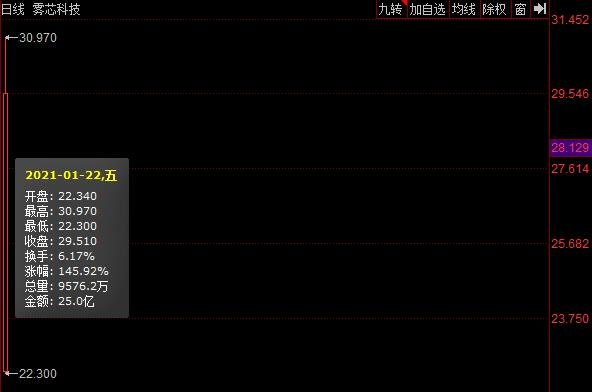 霧芯科技上市首日股票行情.jpg