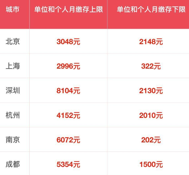 公積金一個月交多少