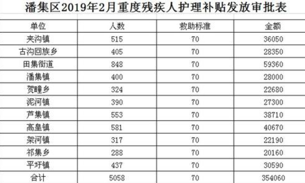 殘疾人補貼政策2019年