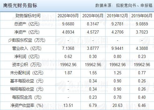 南極光財(cái)務(wù)指標(biāo).jpg