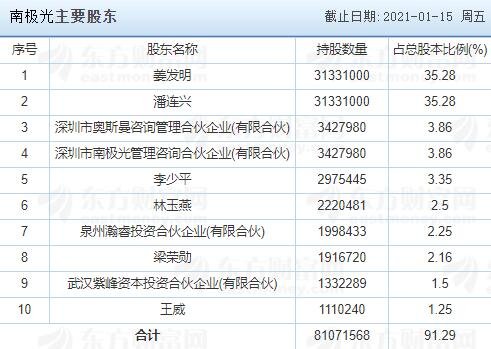 南極光主要股東.jpg
