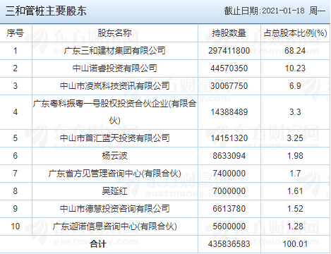 三和管樁主要股東.png 三和管樁主要股東.png