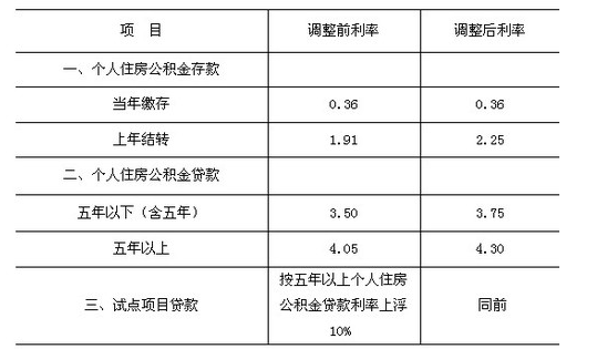 個人住房貸款利率調(diào)整