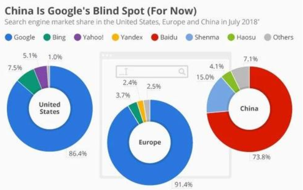 谷歌市场占有率2020,谷歌退出中国的原因