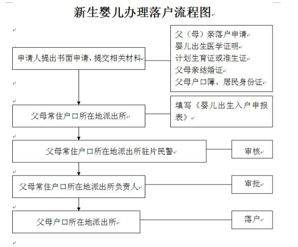 給新生兒上戶口需要哪些手續(xù)