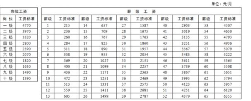工資收入分配制度