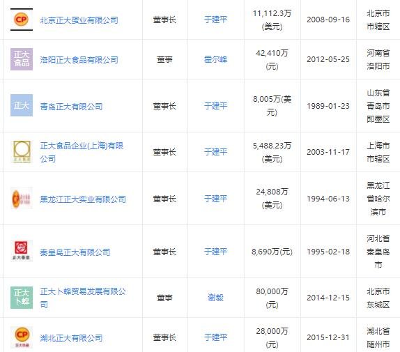 正大公司企業(yè)分布.jpg 正大公司企業(yè)分布.jpg