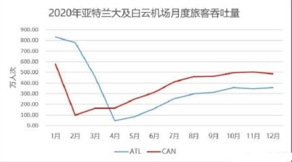 白云机场成2020年全球客流量最大机场.jpg