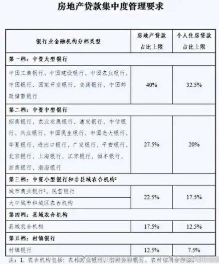 房地產(chǎn)貸款集中度管理要求.jpg 房地產(chǎn)貸款集中度管理要求.jpg