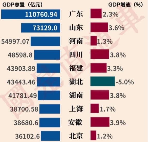 廣東GDP怎么樣 廣東GDP超11萬億32年全國第一