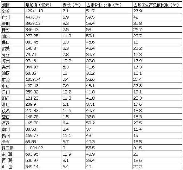 廣東省各市g(shù)dp占比情況.jpg