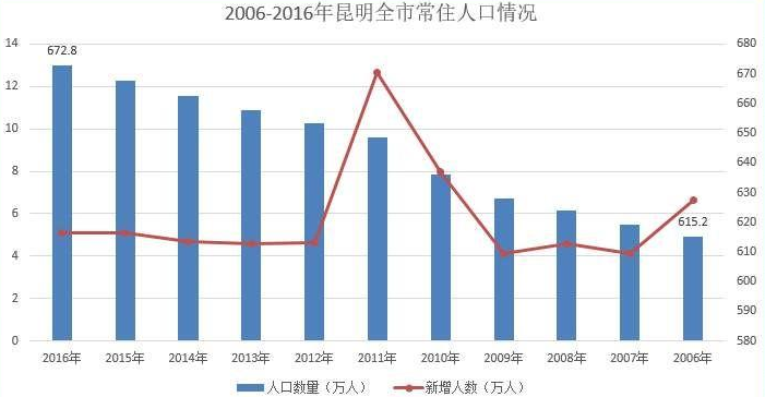 昆明人口2019總數(shù) 昆明人口2019總數(shù)