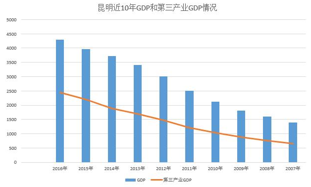 昆明人口2019總數(shù) 昆明人口2019總數(shù)