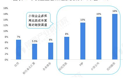 公司的融资