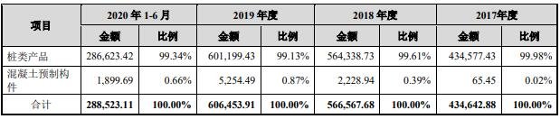 桩类产品及少量混凝土预制构件产品具体收入构成2.jpg