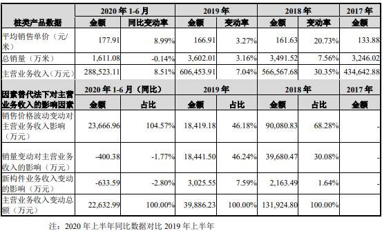 桩类产品的销售单价及销量变动对主营业务收入变动影响分析.jpg