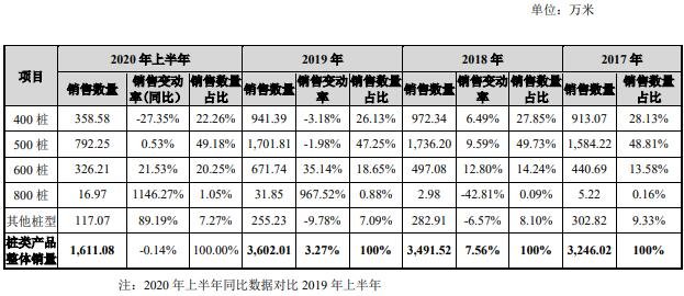 桩类产品的销量变动情况.jpg