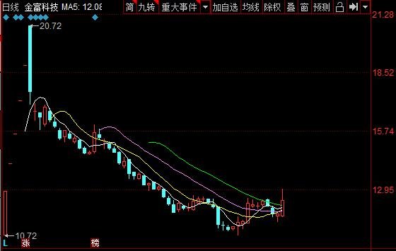 金富科技股票行情.jpg