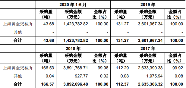 采購(gòu)黃金原材料情況.png 采購(gòu)黃金原材料情況.png