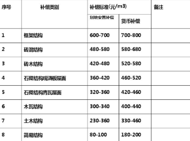 老小區(qū)拆了如何補(bǔ)償