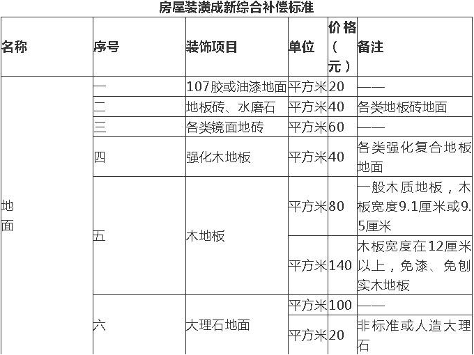 老小區(qū)拆了如何補(bǔ)償