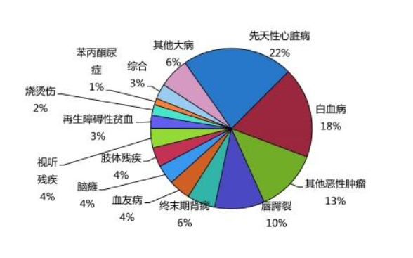 慢性病補(bǔ)助如何辦理