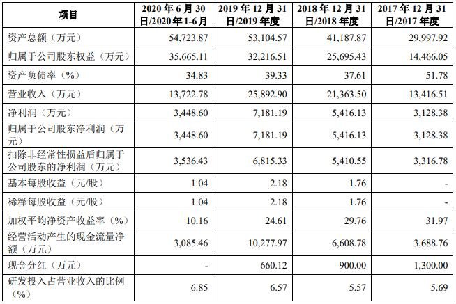 华锐精密财务指标.jpg