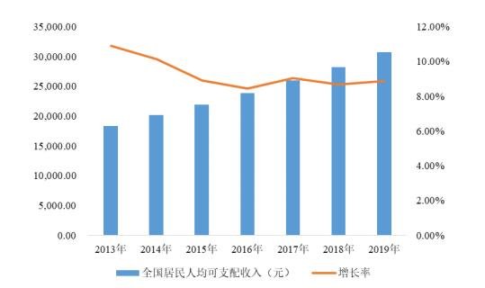 2013 年至 2019 年全國(guó)居民人均可支配收入情況.jpg