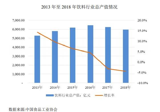 2013 年至 2018 年飲料行業(yè)總產(chǎn)值情況.jpg