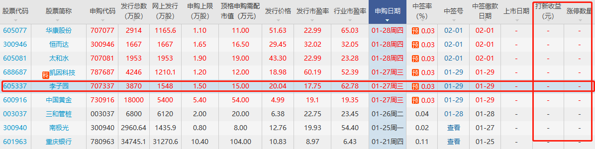 李子園打新收益