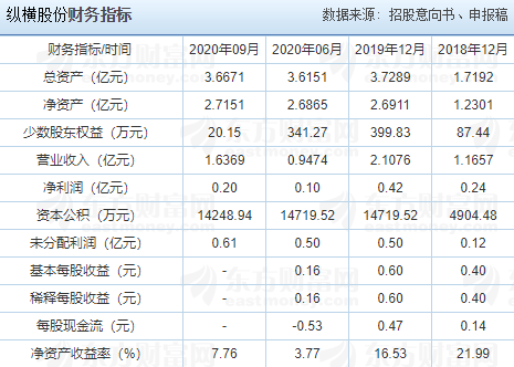 纵横股份申购