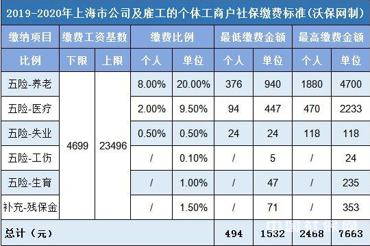 上海市最低工资标准2019