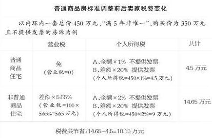 上海普通住宅标准2019