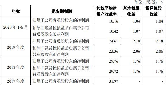 报告期内公司净资产收益率及每股收益1.jpg