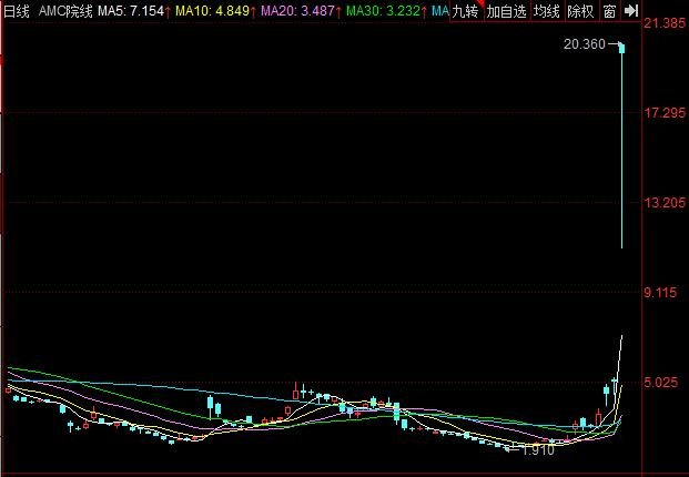 AMC院線股票行情.jpg