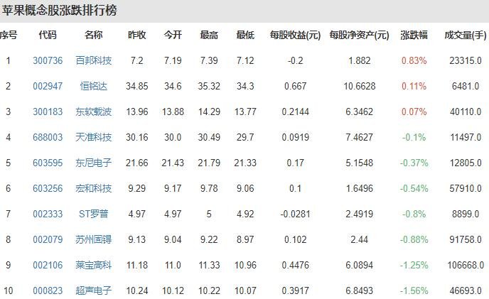 苹果的销售额简介 苹果概念股表现如何？