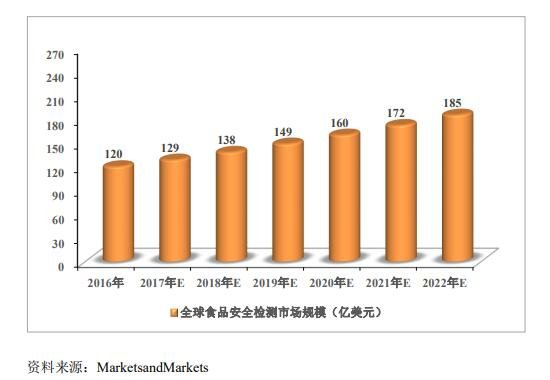 2016 年-2022 年全球食品安全檢測市場規(guī)模.jpg
