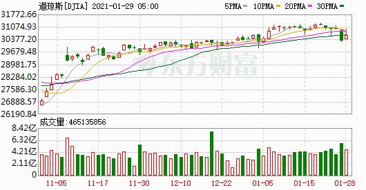 K图 DJIA_0