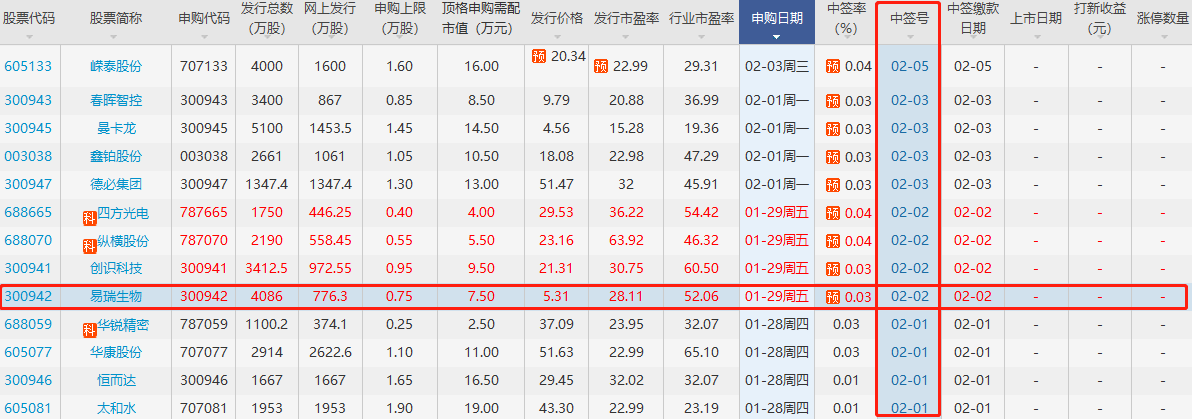 易瑞生物中簽號