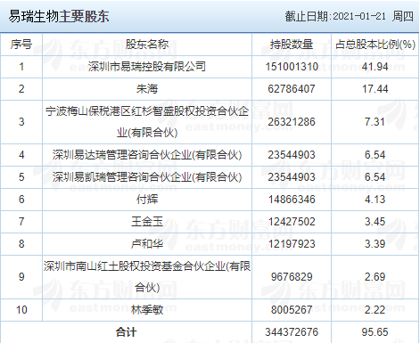 易瑞生物中簽號