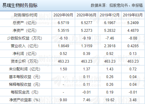 易瑞生物中簽號
